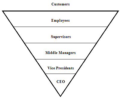 Nordstrom Corporate Organizational Chart