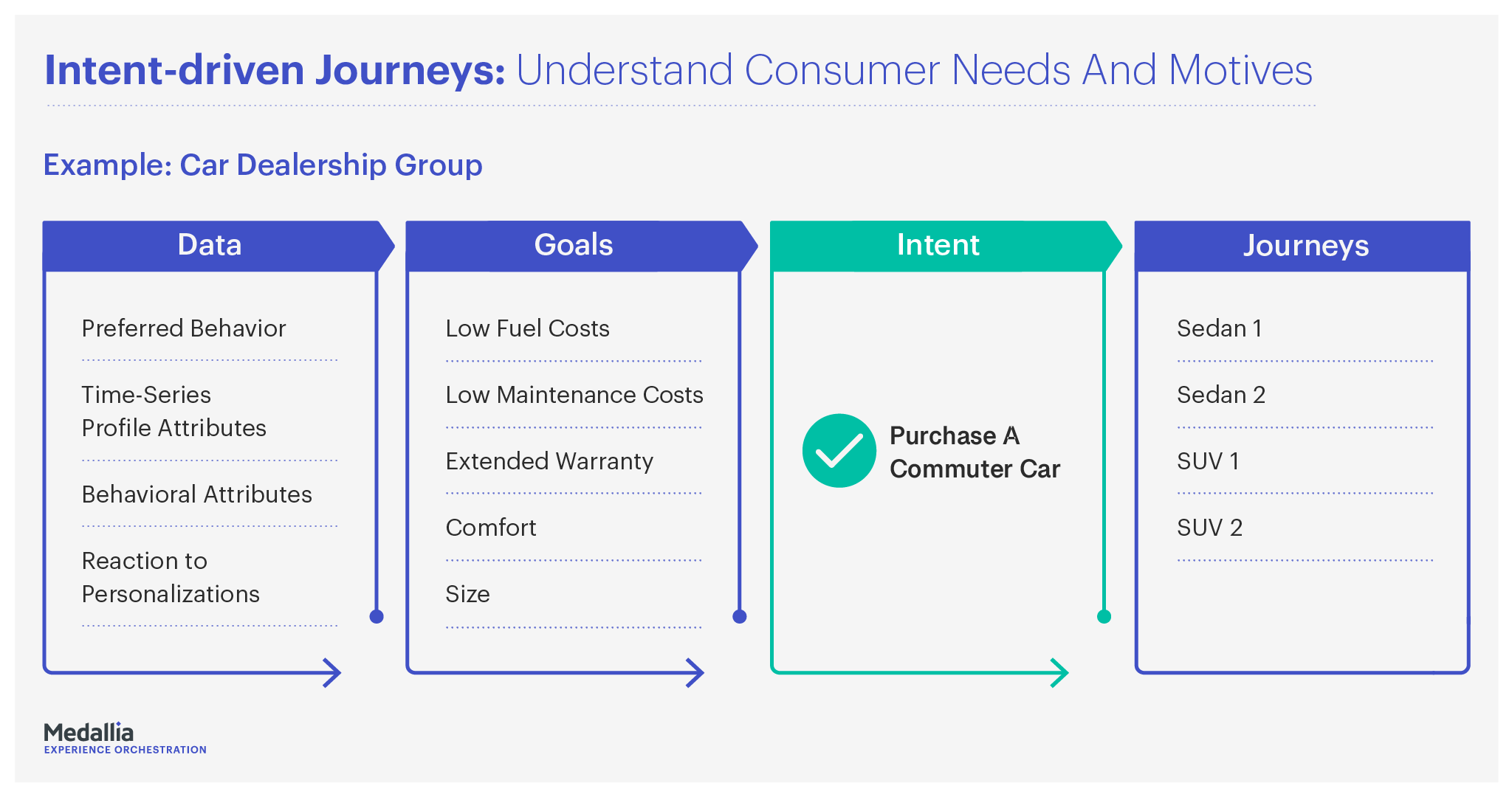 Intent-Driven Journeys: Understand Consumer Needs And Motives, Example: Car Dealership Group