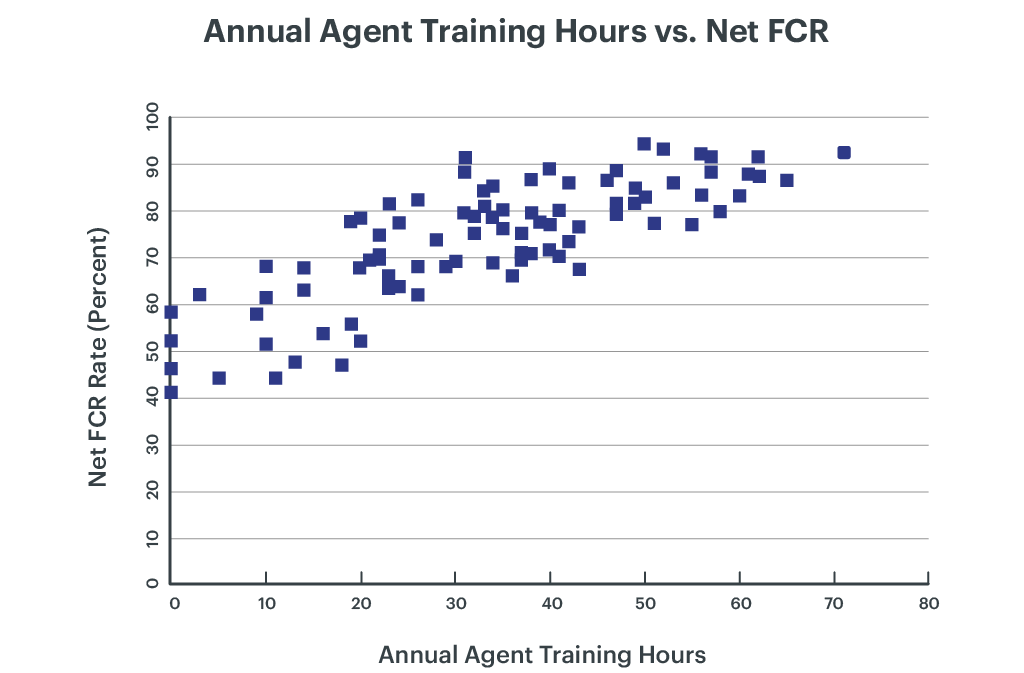 Annual Agent Training Hours Vs. Net FCR