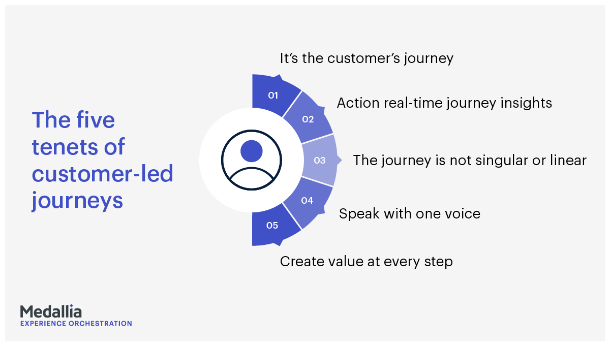 Customer Journey Management: The Five Tenets Of Customer Journeys 