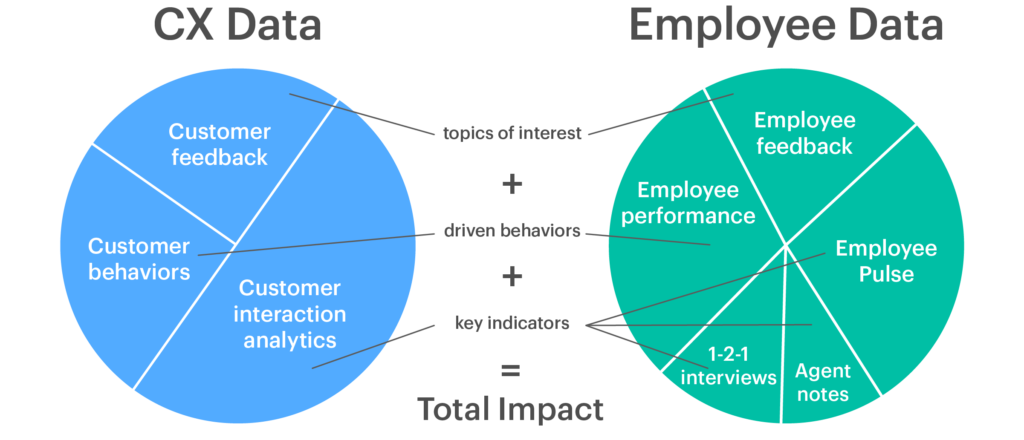 A chart that shows at a high level that customer feedback is linked to employee feedback, such as employee performance being linked to customer behaviors