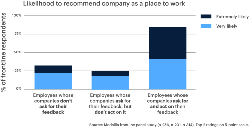 Title: Likelihood to recommend company as a place to work Chart shows that employees whose companies ask for and act on their feedback are extremely likely to recommend their company (around 75%) as a place to work compared to those who are never asked or whose companies don't act on it, which hovers around 25%.