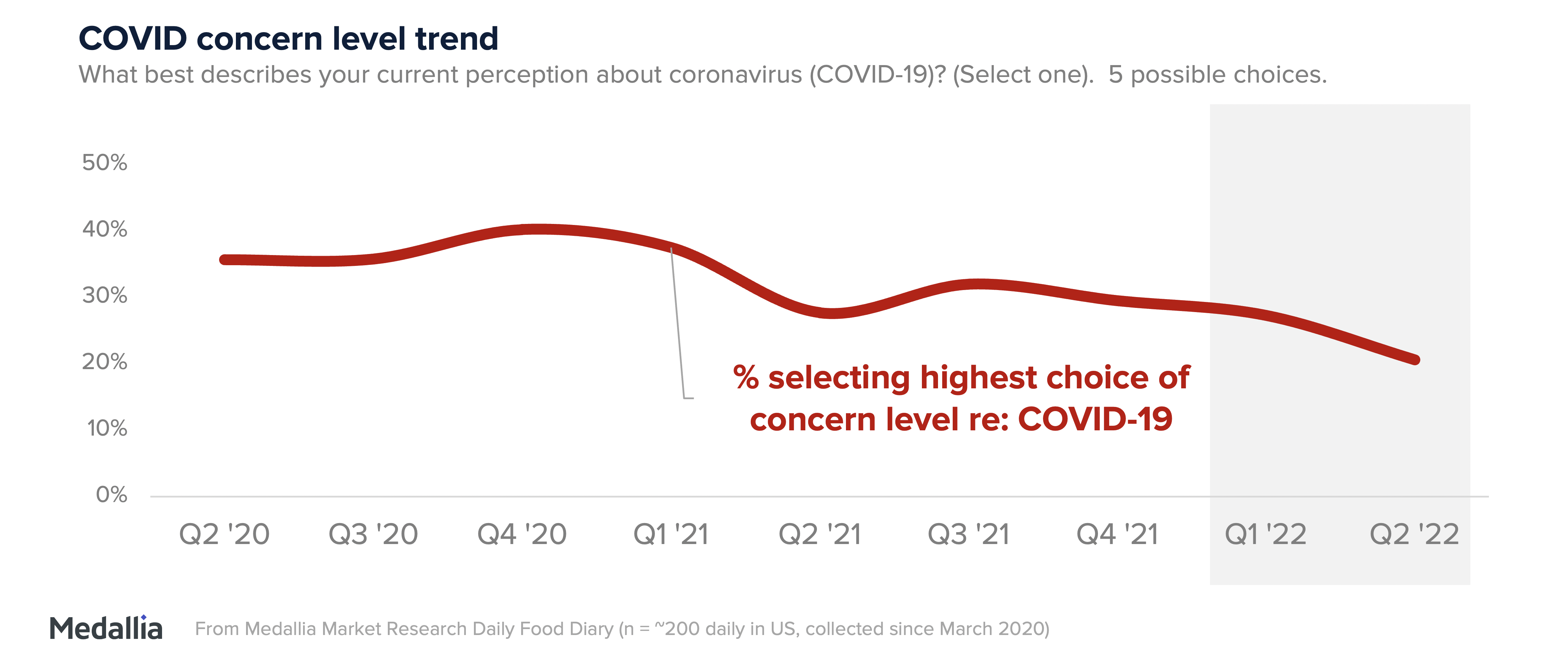 What best describes your current perception about coronavirus (Covid-19)? Q2 2020 hovered around 35% concern level and Q2 2022 was around 20%