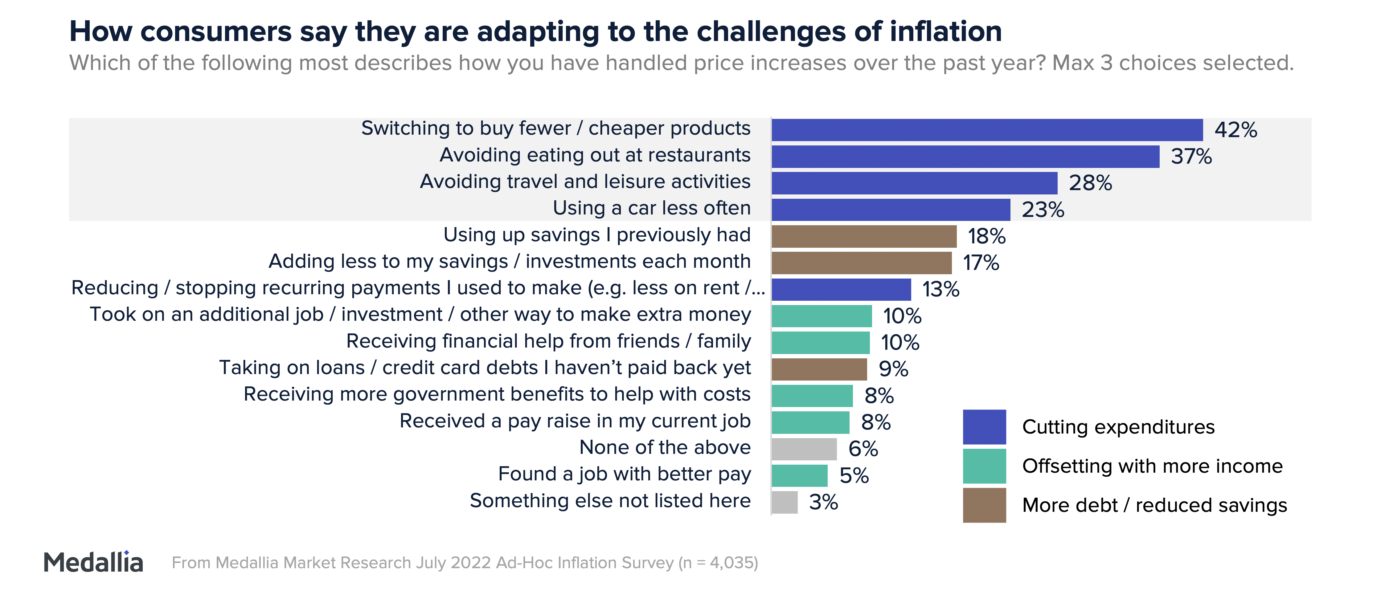 How consumers say they are adapting to the challenges of inflation. The highest response is 42% are switching to buying fewer or cheaper products.