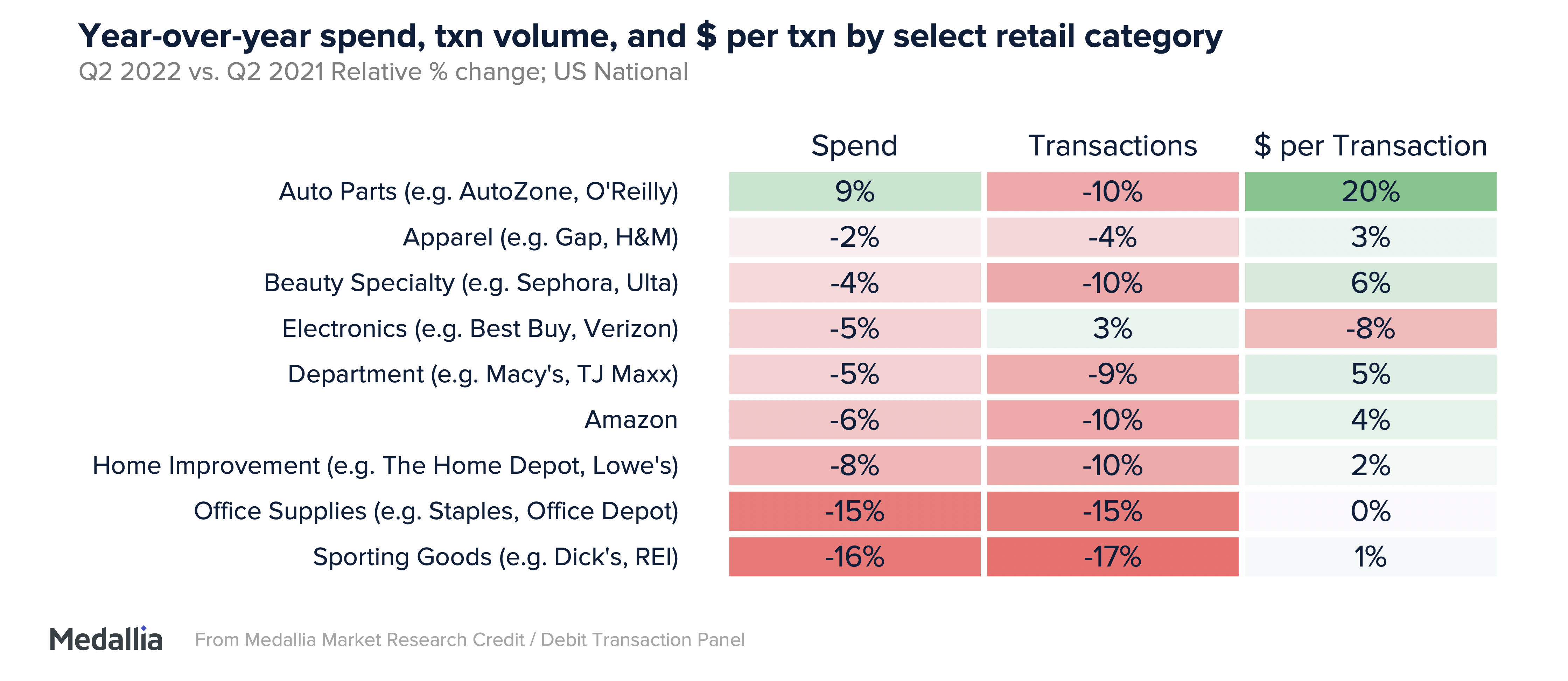 Year over year spend by retail category. Auto parts are up by 9% while other popular categories are slightly down.