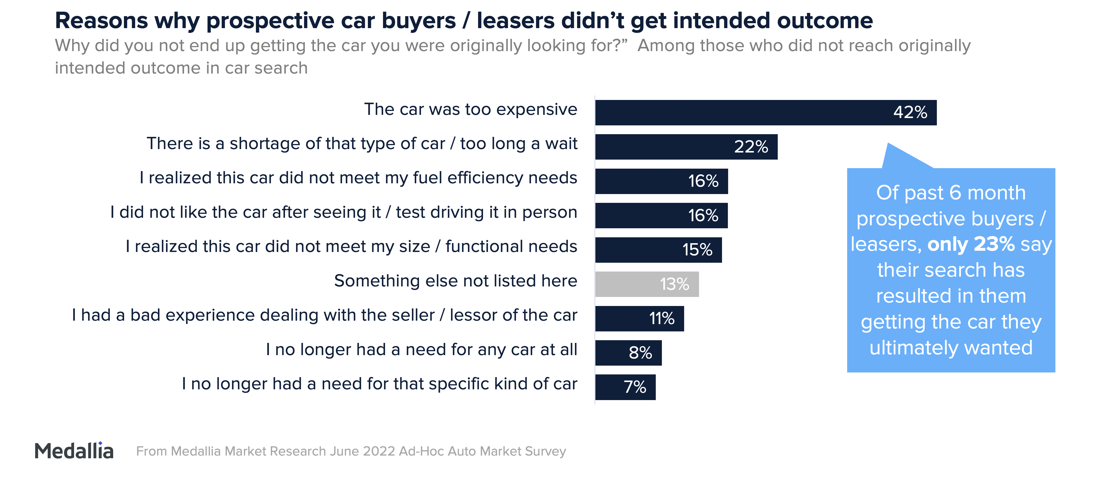 Reasons why prospective car buyers or leasers didn’t get intended outcome. 42% report the car was too expensive, followed by 22% reporting too long of a wait.