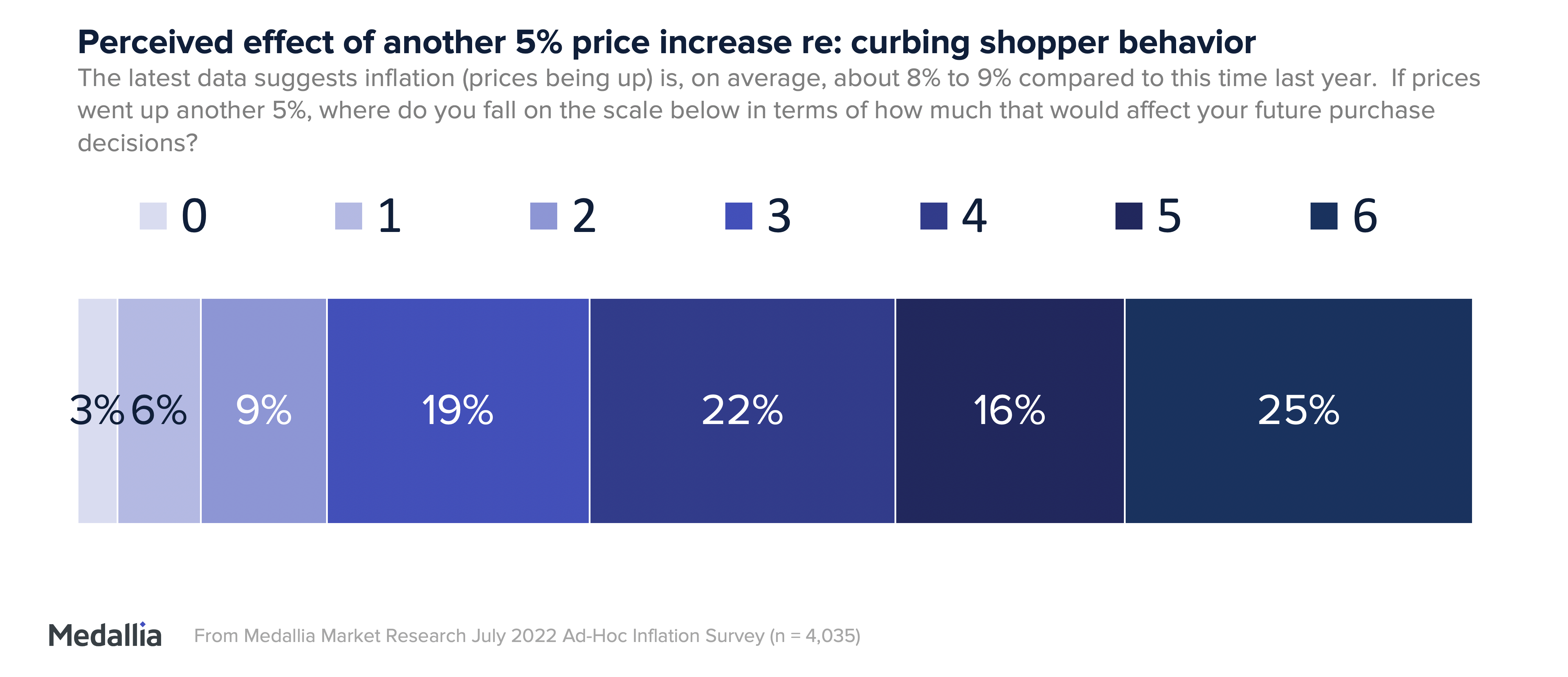 Perceived effect of another 5% price increase re: curbing shopping behavior. Most people would not like inflation to continue.