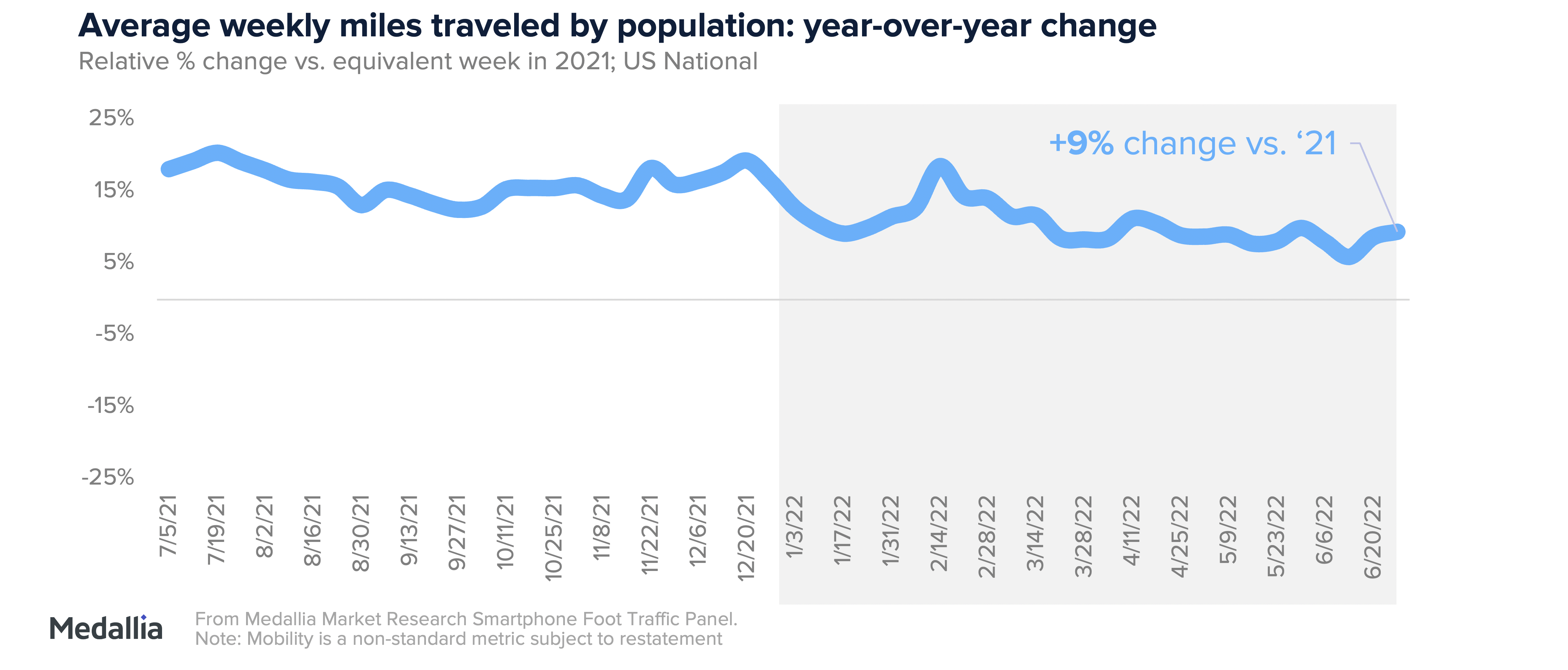 Average weekly miles travels by population, year over year change. Shows a slight dip from 2021 to 2022.