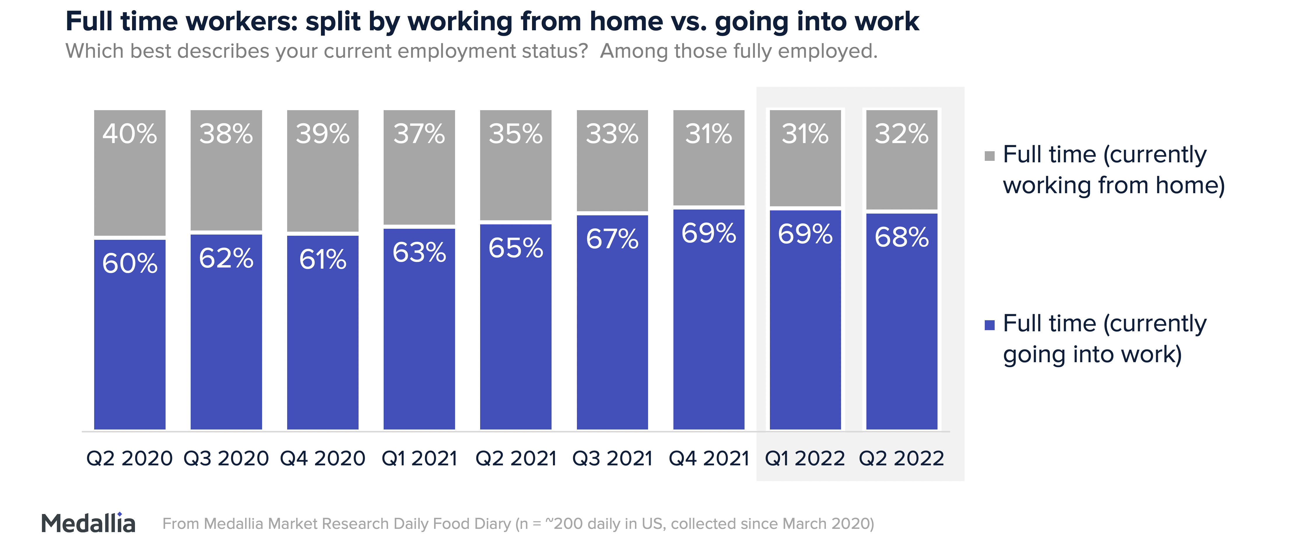 Full time workers, split by working from home vs going into work. In Q1 2020, 40% were working from home. In Q2 2022, 32% were working from home.