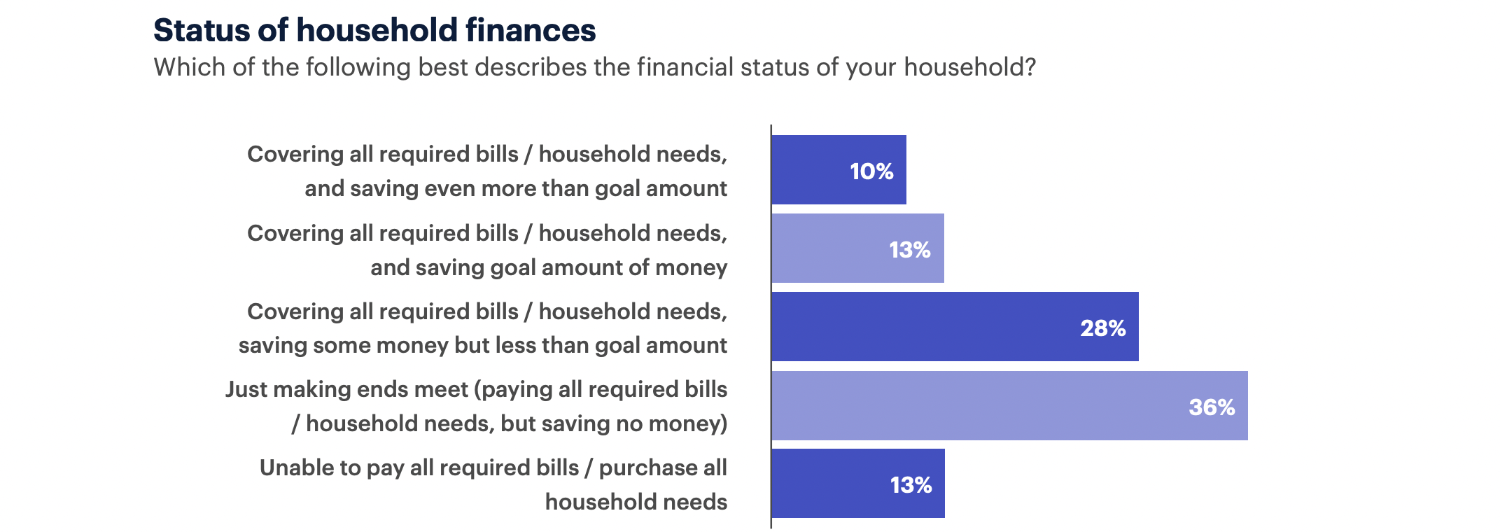 Status of household finances; 36% claim they are just making ends meet