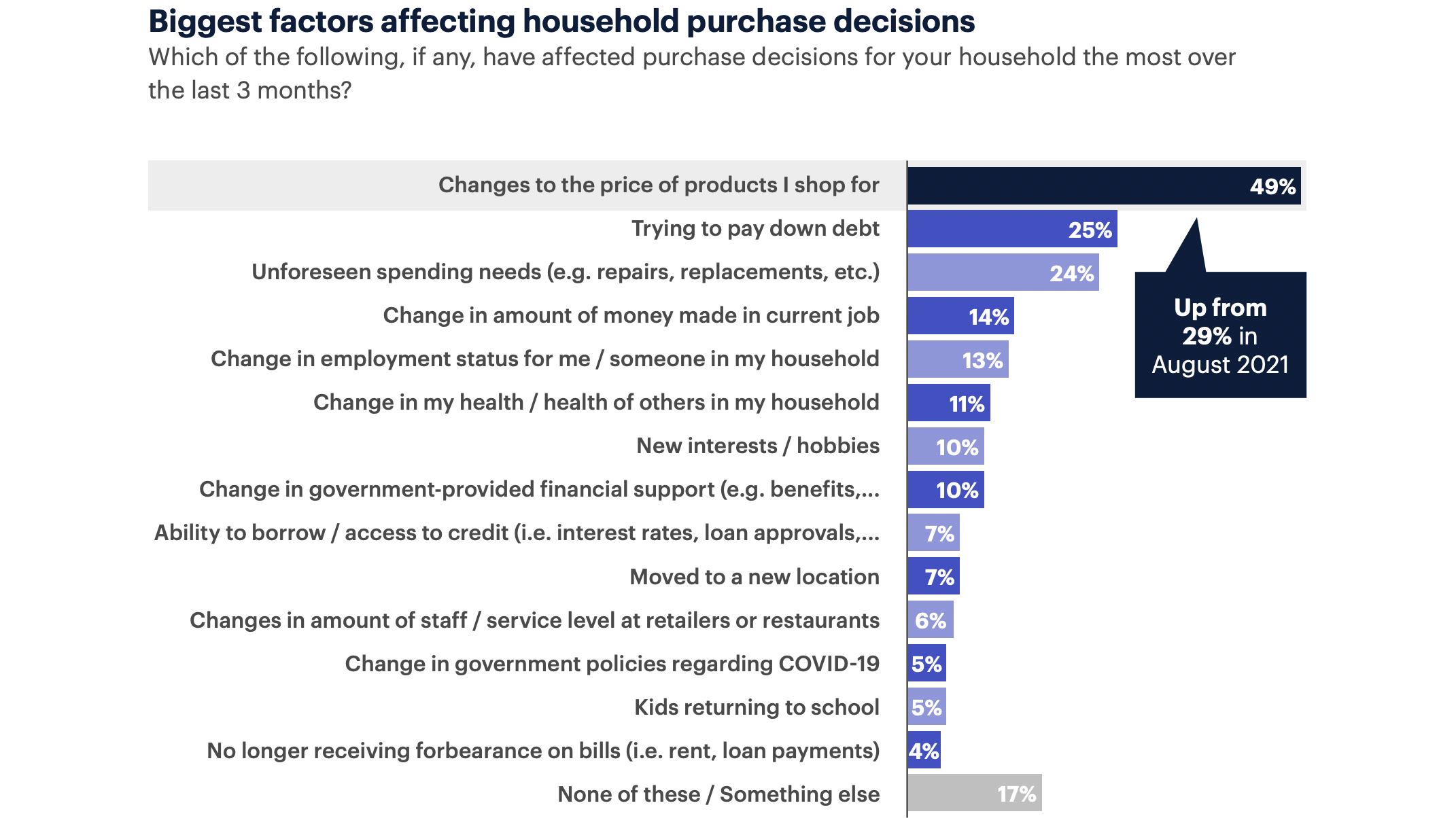 Biggest factors affecting household purchase decisions; 49% state they’ve noticed changes to the price of products they shop for