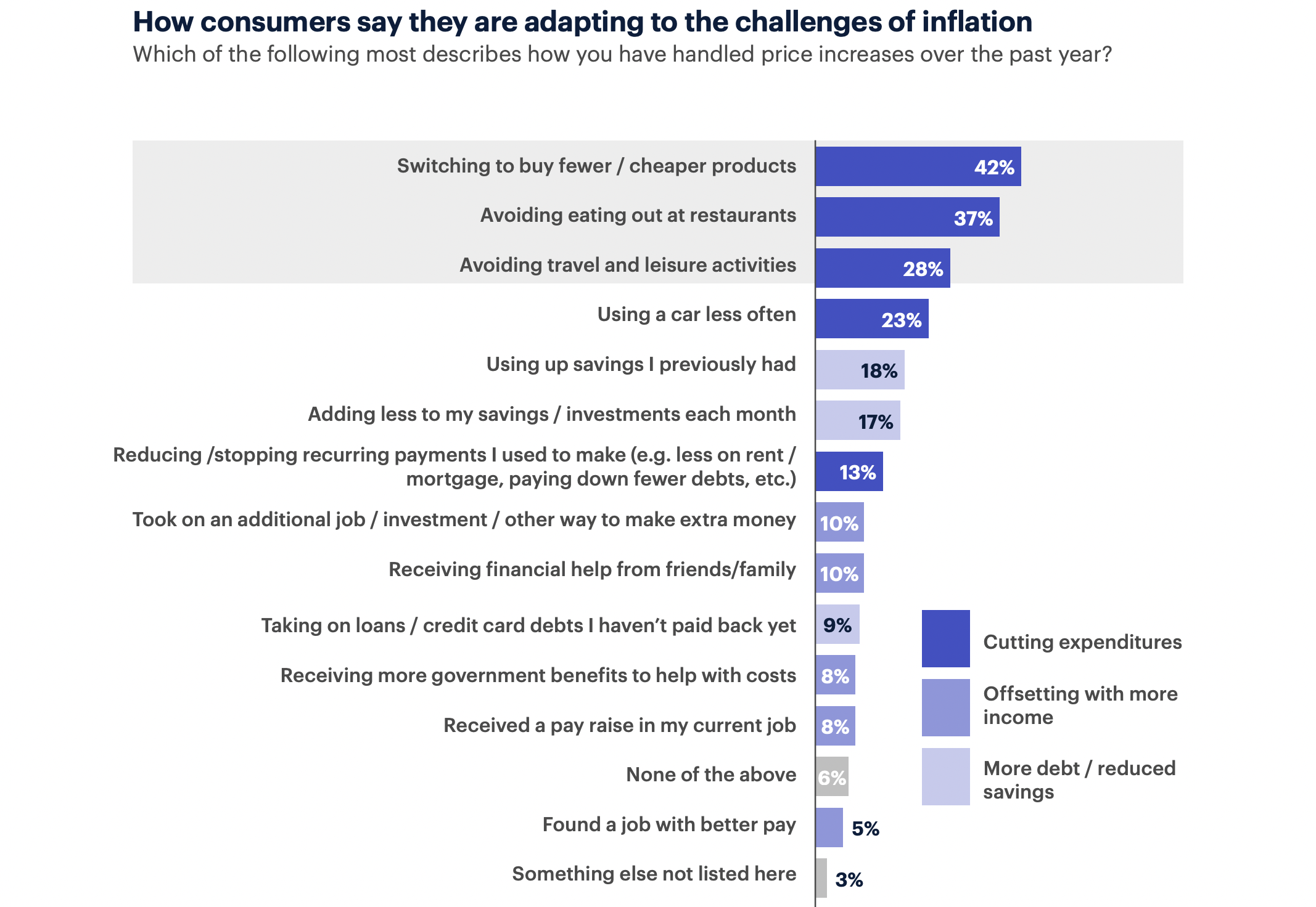 How consumers say they are adapting to inflation; 42% say they are switching to buying few or cheaper products