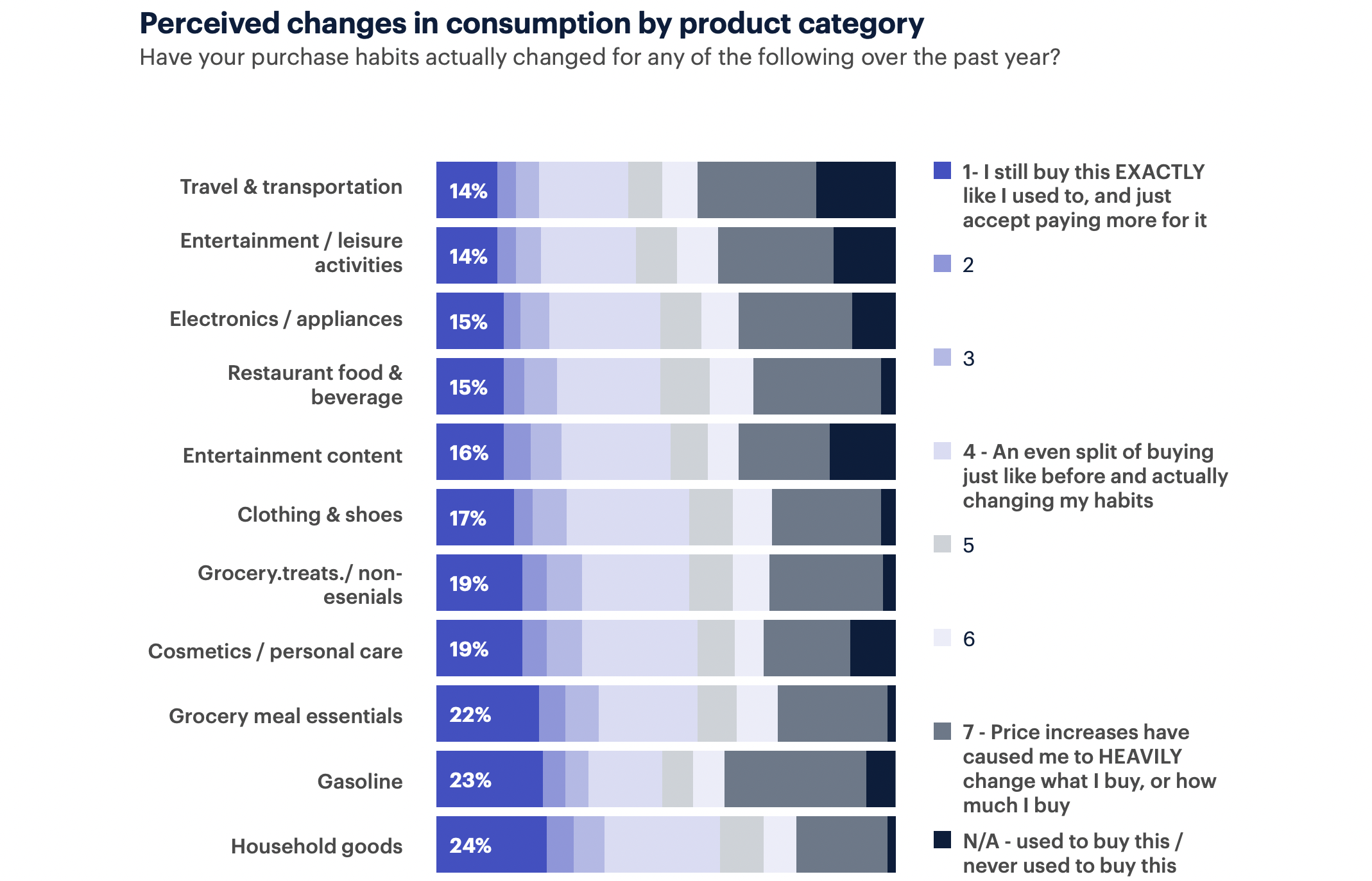 Perceived changes in consumption by product category; many still purchase household goods in the same manner
