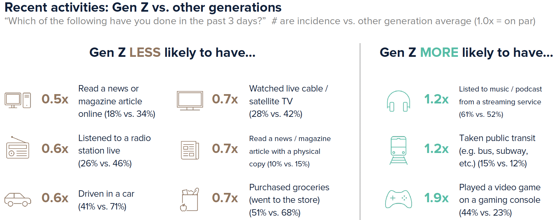 Recent activities: Gen Z vs other generations. “Which of the following have you done in the past 3 days?” Gen Z is less likely to have read a news or magazine article (18% vs 34%), driven in a car (41% vs 71%), watched live cable / satellite TV (28% vs 42%). Gen Z is more likely to have listen to music / podcast from streaming service (61% vs 52%), taken public transit (15% vs 12%), and played a video game on a gaming console (44% vs 23%)