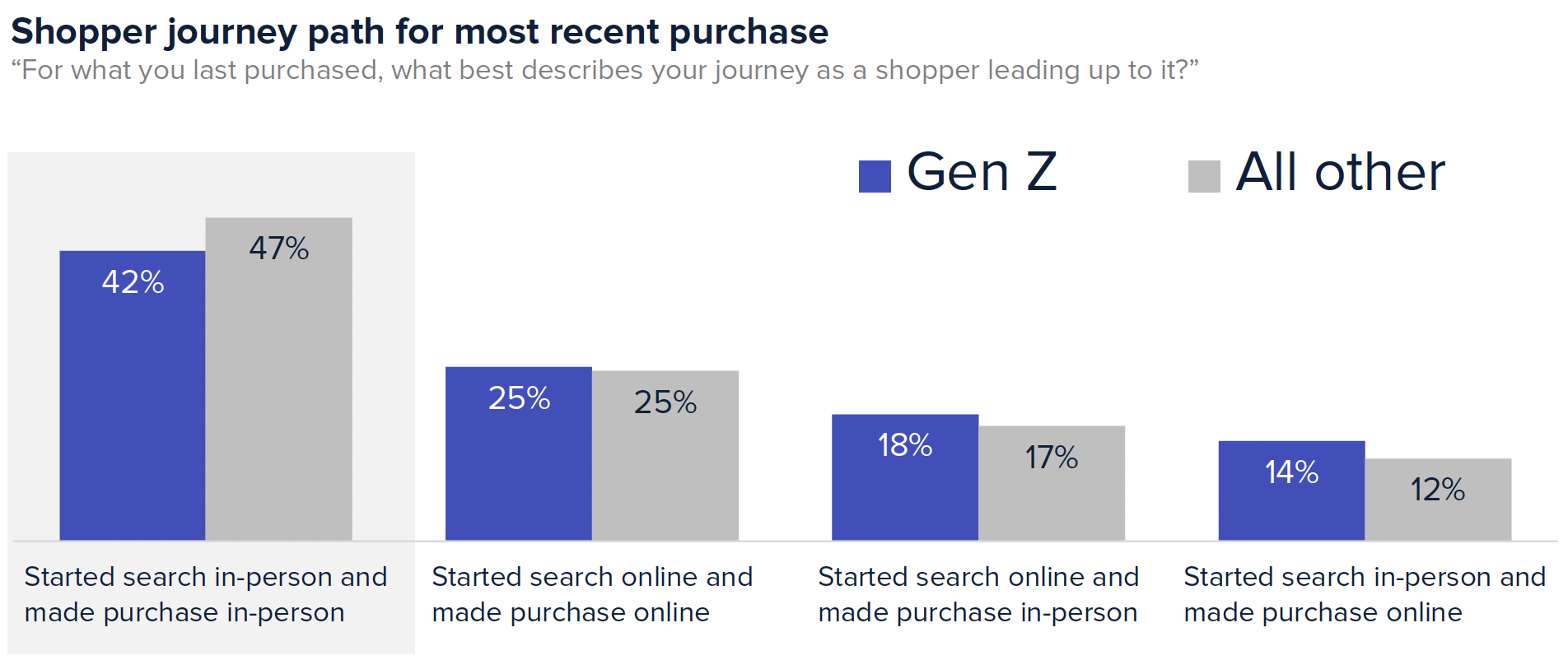 Shopper journey path for most recent purchase. For their last purchase, 42% of Gen Z started their search in-person and made the purchase in-person. 25% started their search online and made the purchase online. 18% started their search online and made the purchase in-person. 14% started their search in-person and made the purchase online.