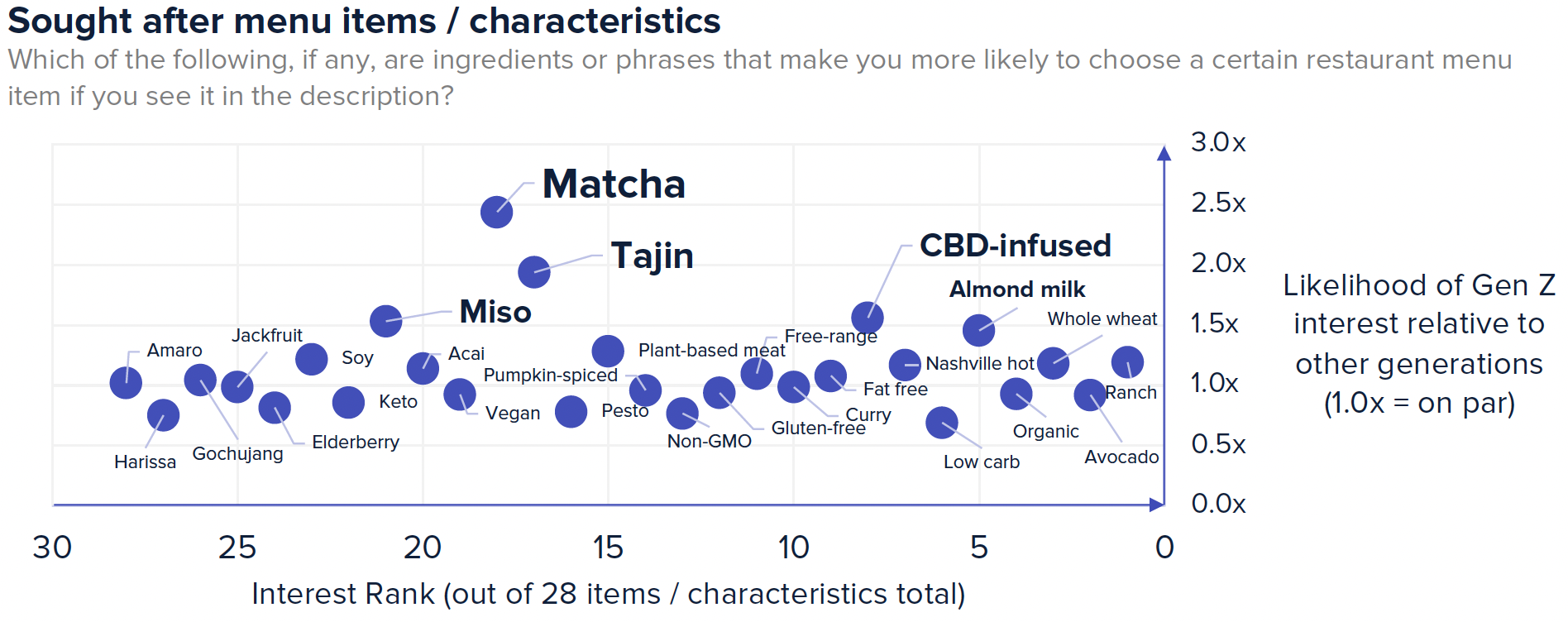 Gen Z is more likely to prefer matcha, tan, miso, CBD-infused food, and Almond milk compared to other generations.