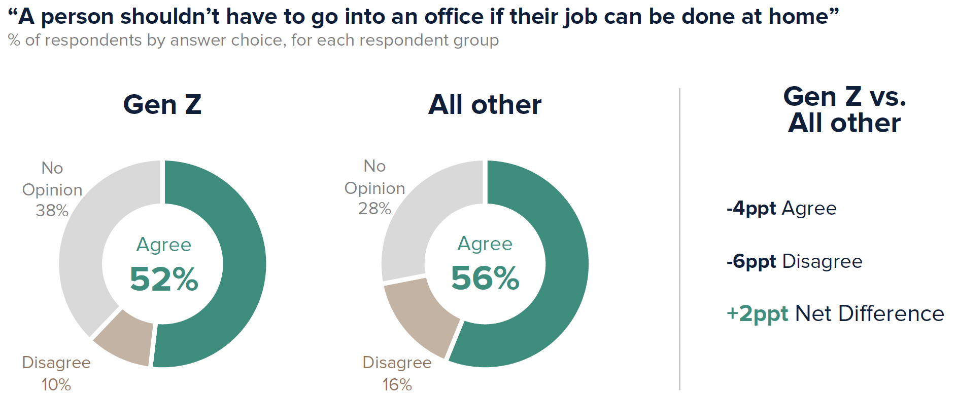 Gen Z is slightly less likely to agree that “a person shouldn’t have to go into an office if their job can be done at home” (52% vs 56%)