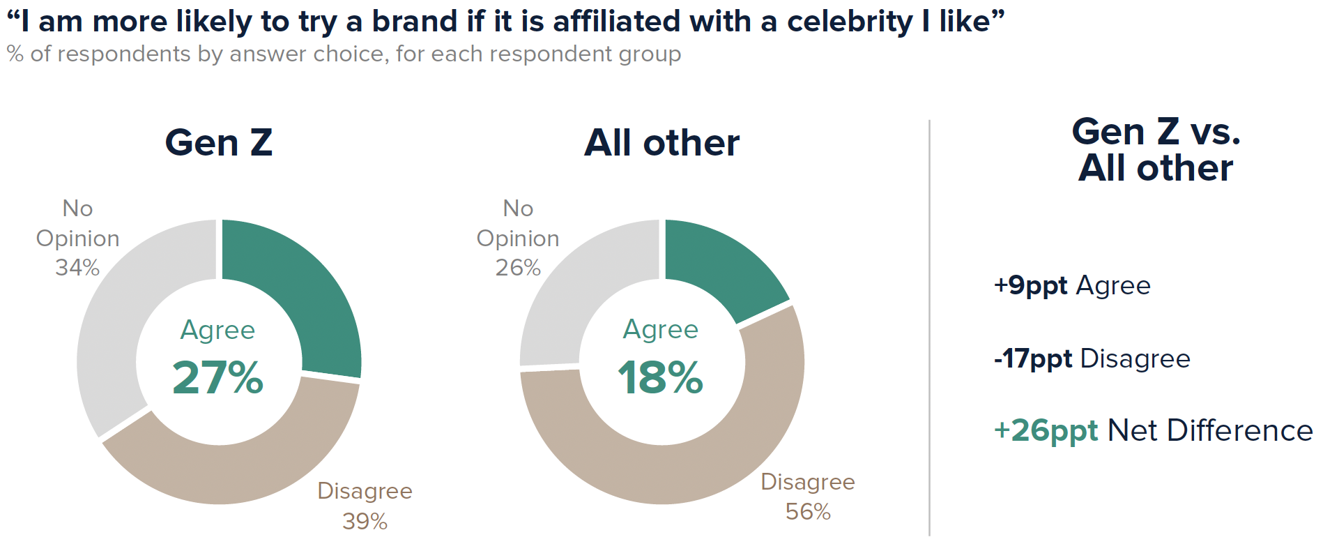 27% of Gen Z says “I am more likely to try a brand if it is affiliated with a celebrity I like”