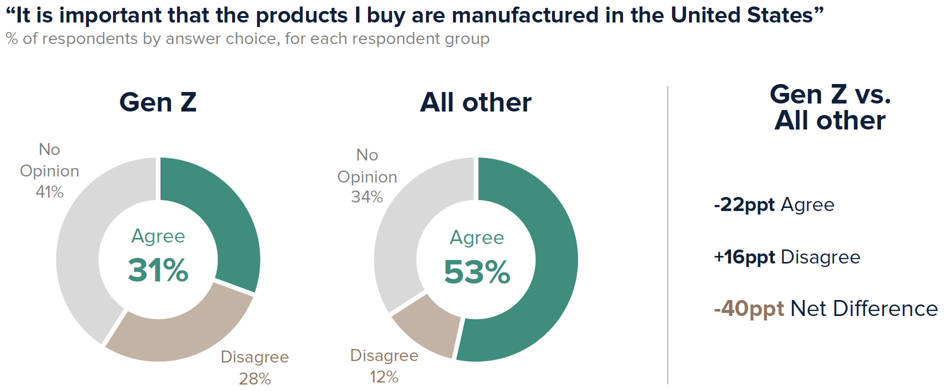 31% of Gen Z agrees “It is important that the products I buy are manufactured in the United States”