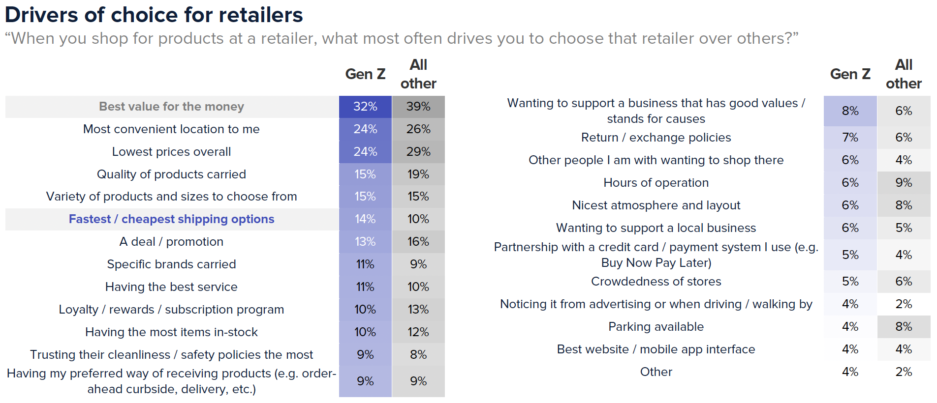 Drivers of choice for retailers. 32% of Gen Z is looking for best value for the money, and 24% are looking for “most convenient location to me.”