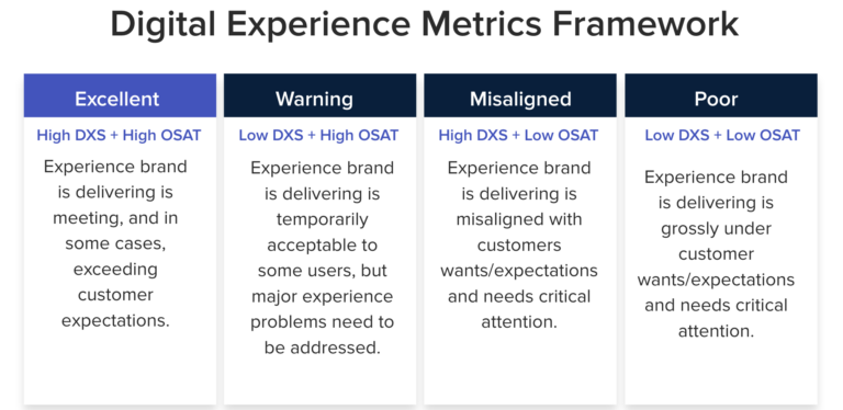 A Quick Guide to Understanding Digital Experience Score (DXS) as a Core ...