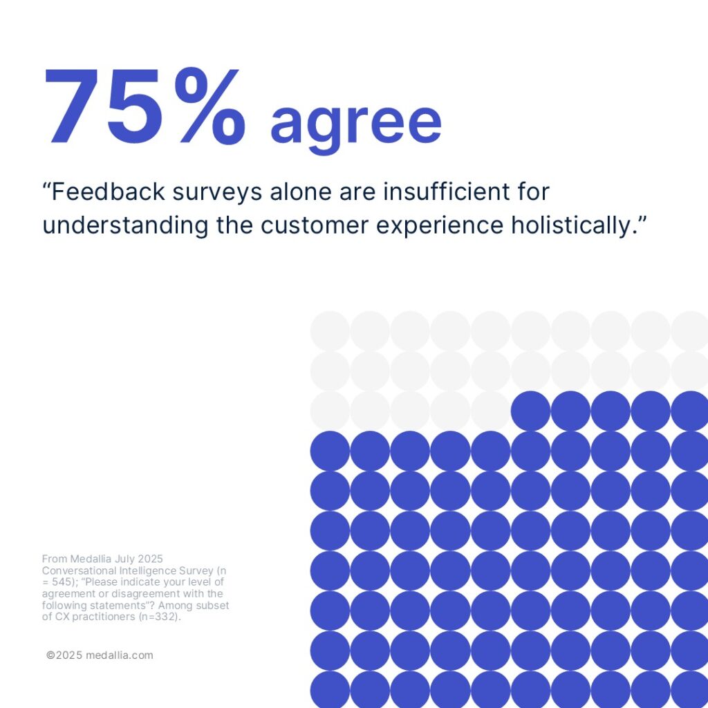 Image with text: “75% agree ‘Feedback surveys alone are insufficient for understanding the customer experience holistically.’” Blue dots form a pattern in the lower right corner; survey details are in small print at the bottom.