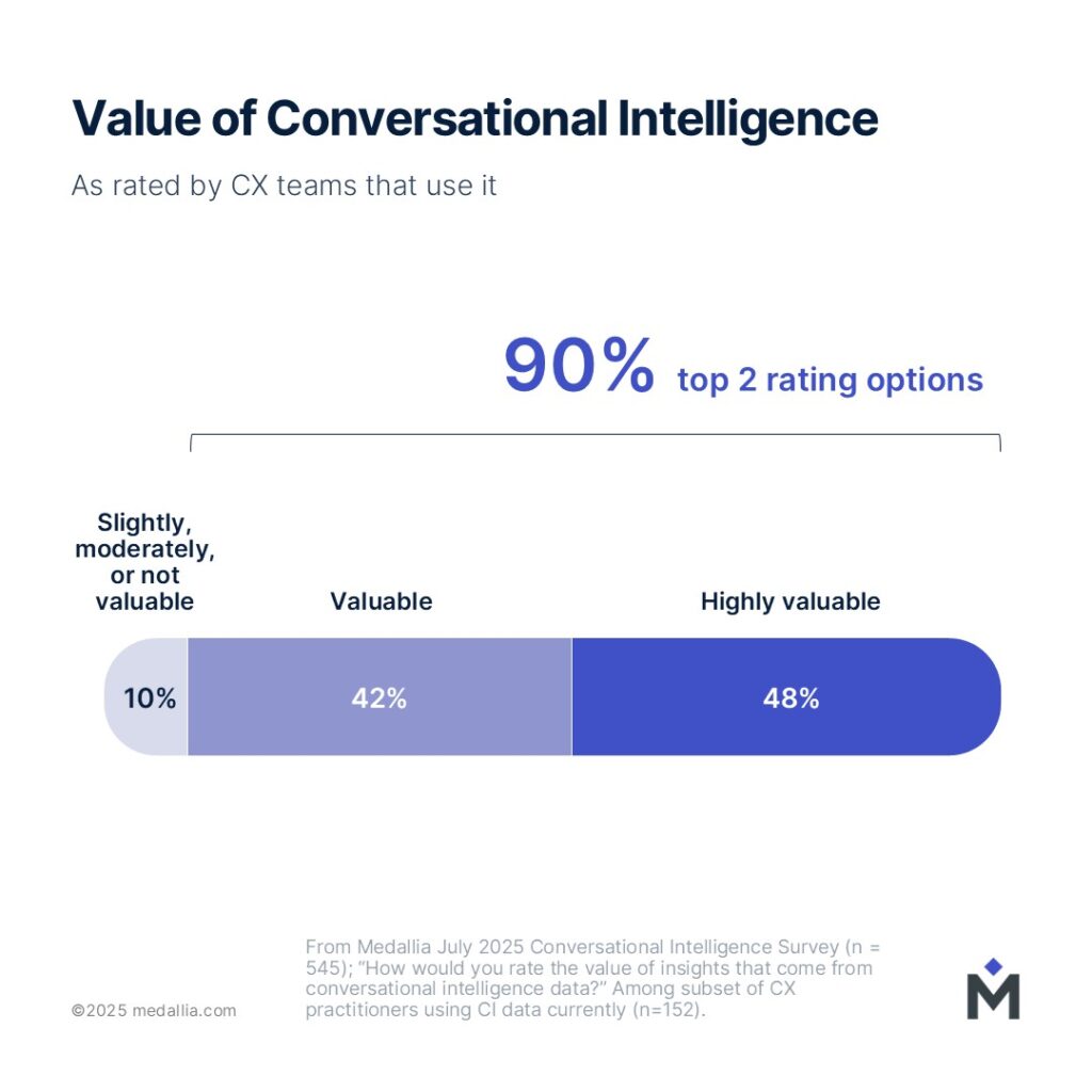 Bar chart showing 90% of CX teams rate conversational intelligence as valuable (42%) or highly valuable (48%), with 10% rating it as slightly, moderately, or not valuable. Medallia and survey details at the bottom.