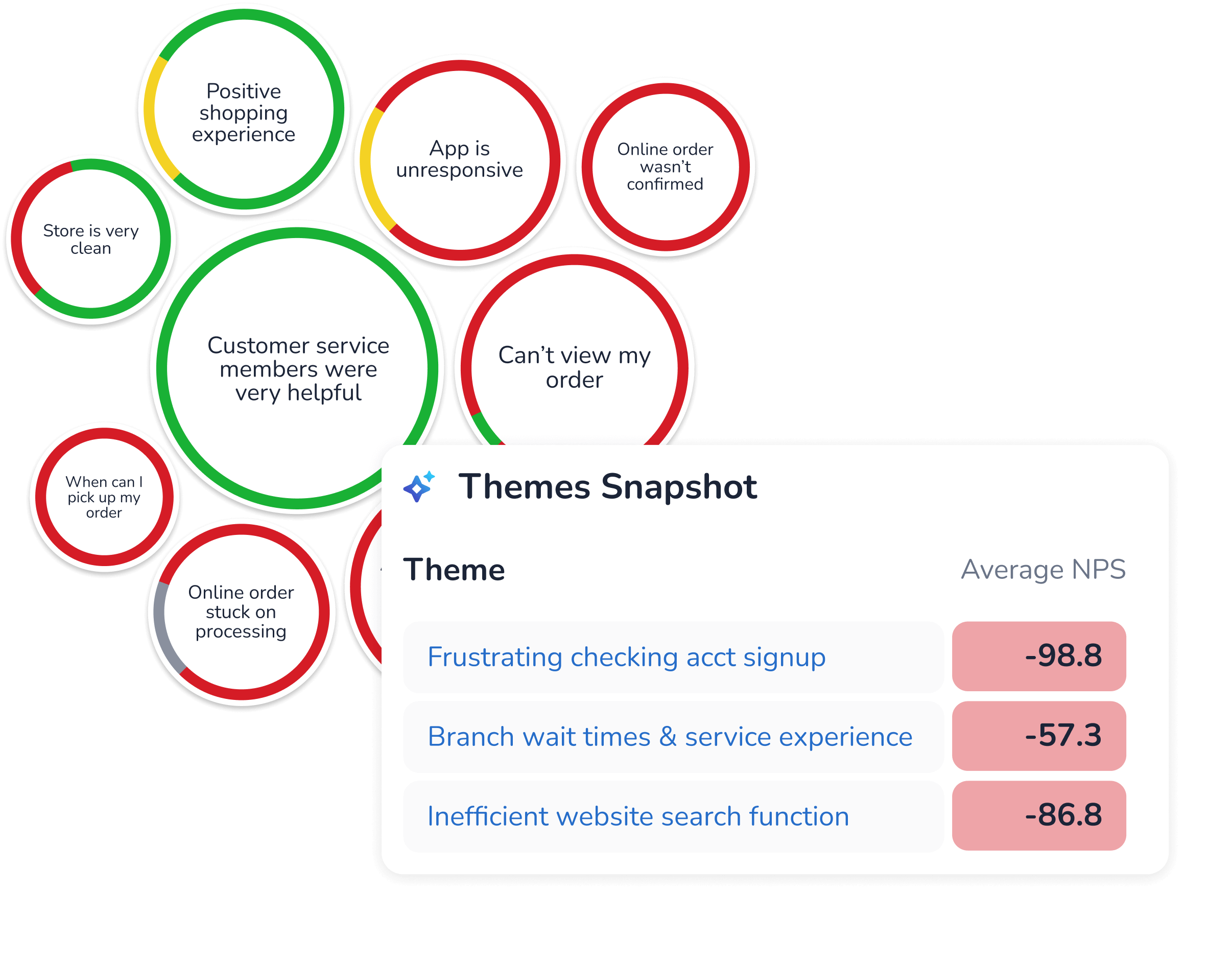 Um diagrama mostra os círculos de feedback dos clientes: positivo (verde), neutro (amarelo) e negativo (vermelho). Uma caixa lista três temas com baixo NPS: processo de cadastro frustrante (-98,8), longas esperas (-57,3) e pesquisa ineficaz no site (-86,7).