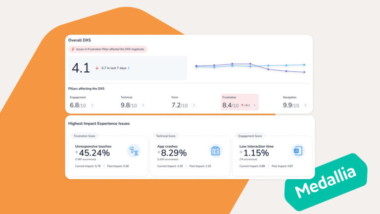 A dashboard displays an overall DXS score of 4.1, with a line chart, scores for Find, Form, Frustration, and Navigation, and cards showing impact issues like unresponsive touches, app crashes, and low interaction time. Medallia logo in corner.