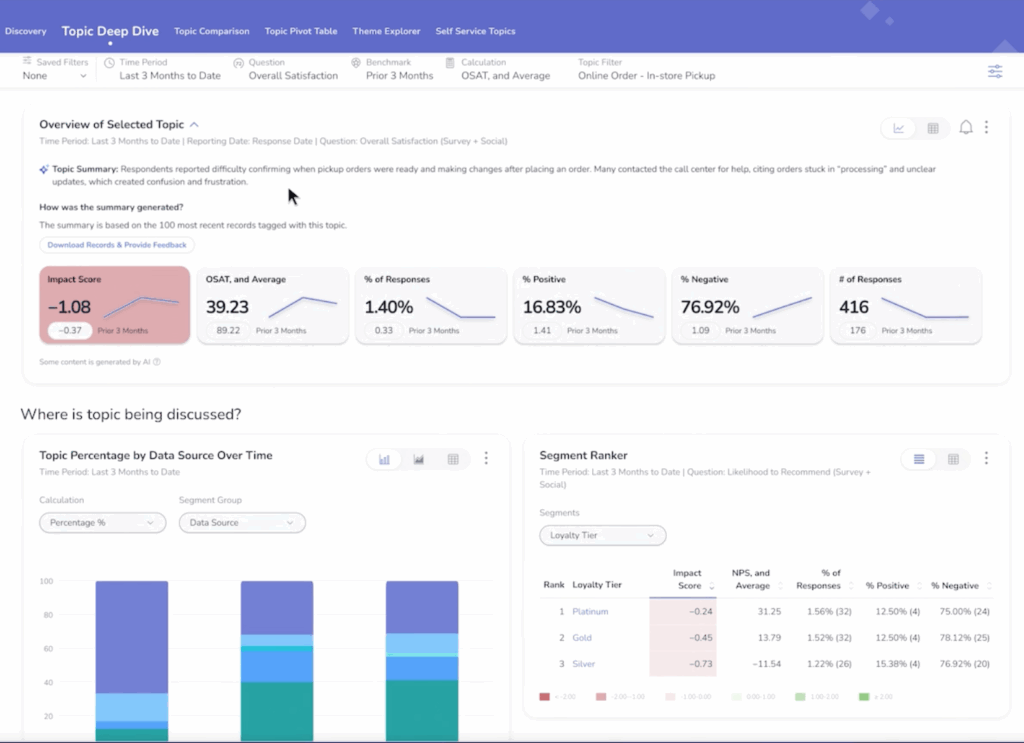 A dashboard showing data on customer satisfaction, impact scores, positive and negative response trends, and segment rankings with charts, graphs, and performance metrics in a user interface.