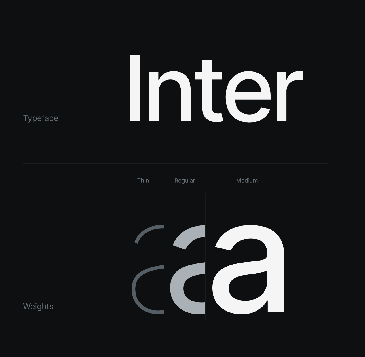 Image showing the word “Inter” in bold white text on a dark background. Below, three large lowercase “a” letters display different weights: thin, regular, and medium. Labels read “Typeface” and “Weights.”.