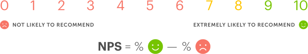 Eine farbenfrohe NPS-Bewertungsskala von 0 (rot, trauriges Smiley, würde das Unternehmen wahrscheinlich nicht weiterempfehlen) bis 10 (grün, fröhliches Smiley, würde das Unternehmen mit sehr hoher Wahrscheinlichkeit weiterempfehlen), wobei sich der NPS wie folgt berechnet: Prozentsatz der fröhlichen Smileys minus Prozentsatz der traurigen Smileys.