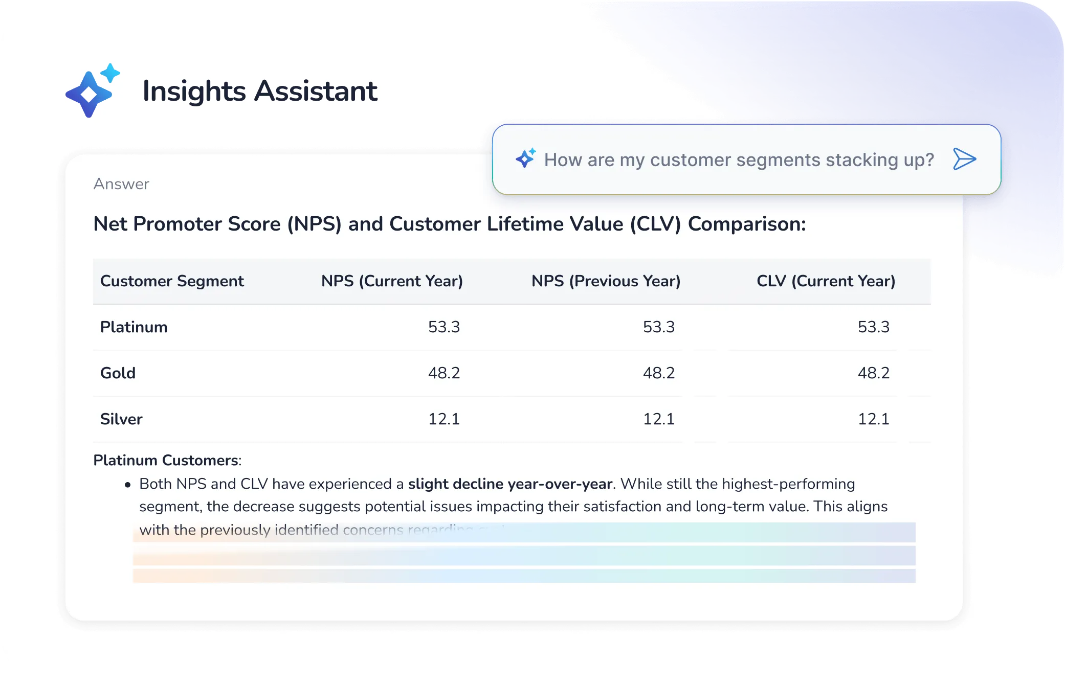 Um painel do Insights Assistant compara segmentos de clientes com base no Net Promoter Score (NPS) e no Valor ao Longo da Vida do Cliente (CLV) para o ano atual e os anos anteriores, mostrando quedas nos segmentos Platina, Ouro e Prata.