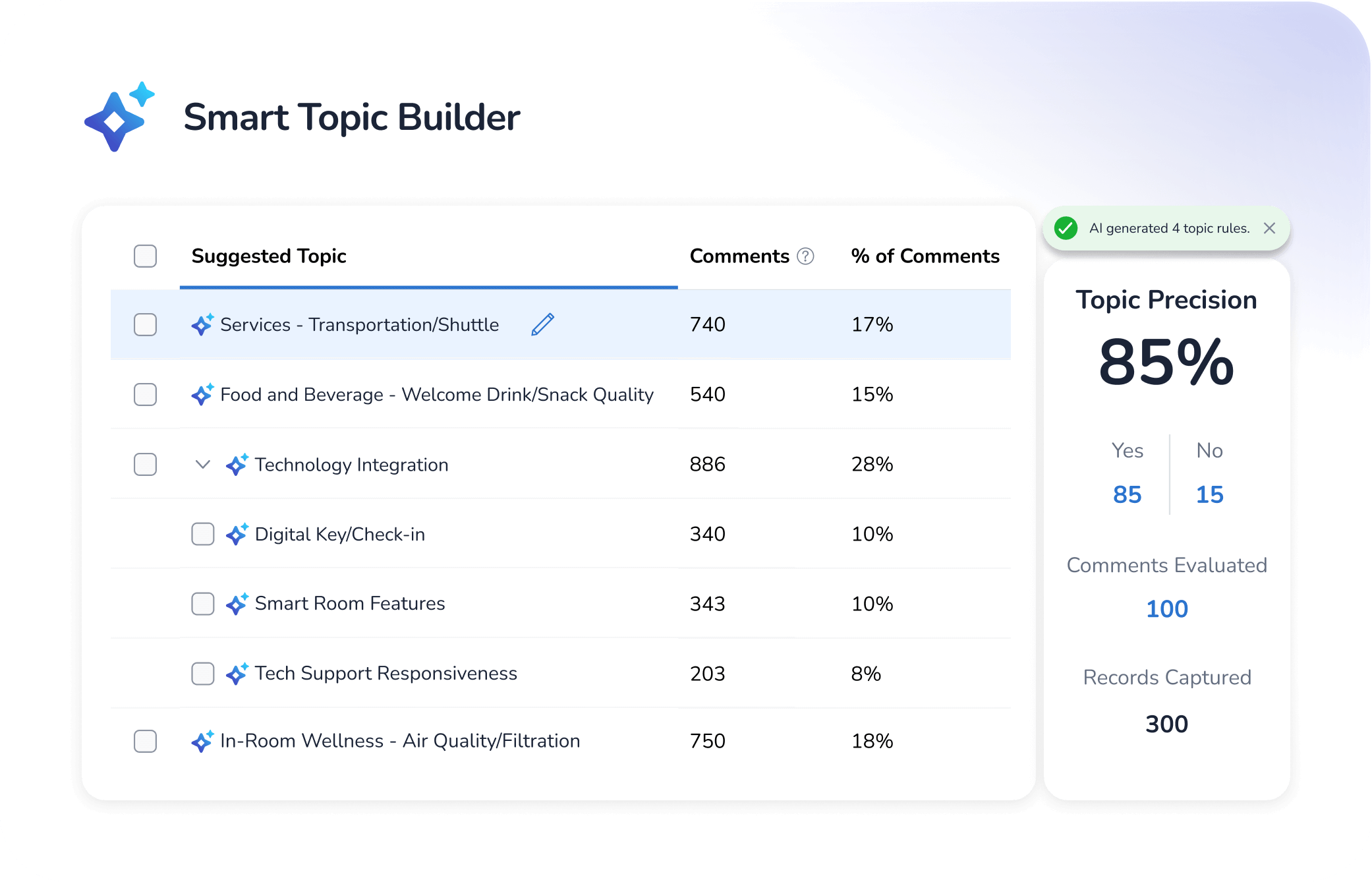 Um painel do Smart Topic Builder exibe uma lista de tópicos com o número de comentários e as porcentagens. À direita, as estatísticas mostram 85% de precisão dos tópicos, 100 comentários avaliados e 1.000 registros capturados.
