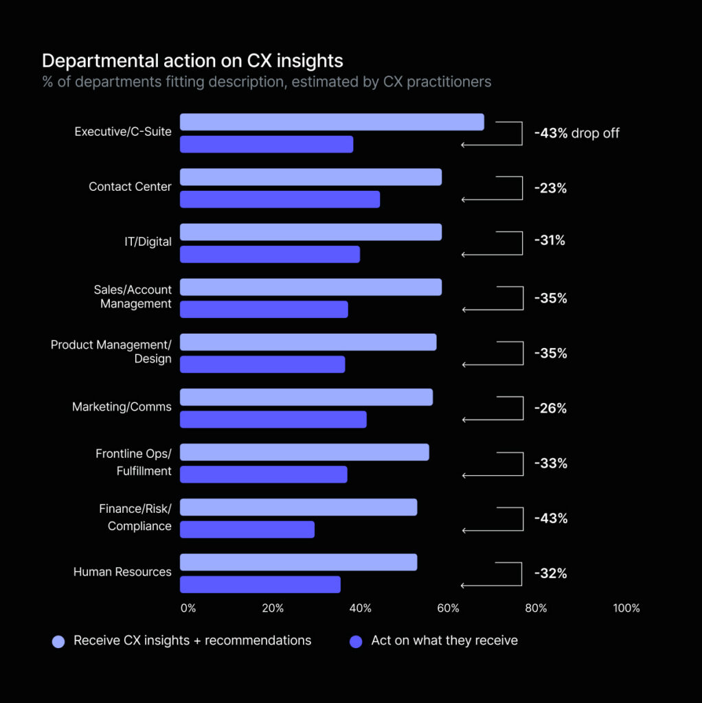 Bar chart showing the percentage of departments receiving CX insights versus acting on them. Largest drop offs: Executive/C-Suite (-43%), Finance/Risk/Compliance (-43%), and Sales/Account Management (-35%).