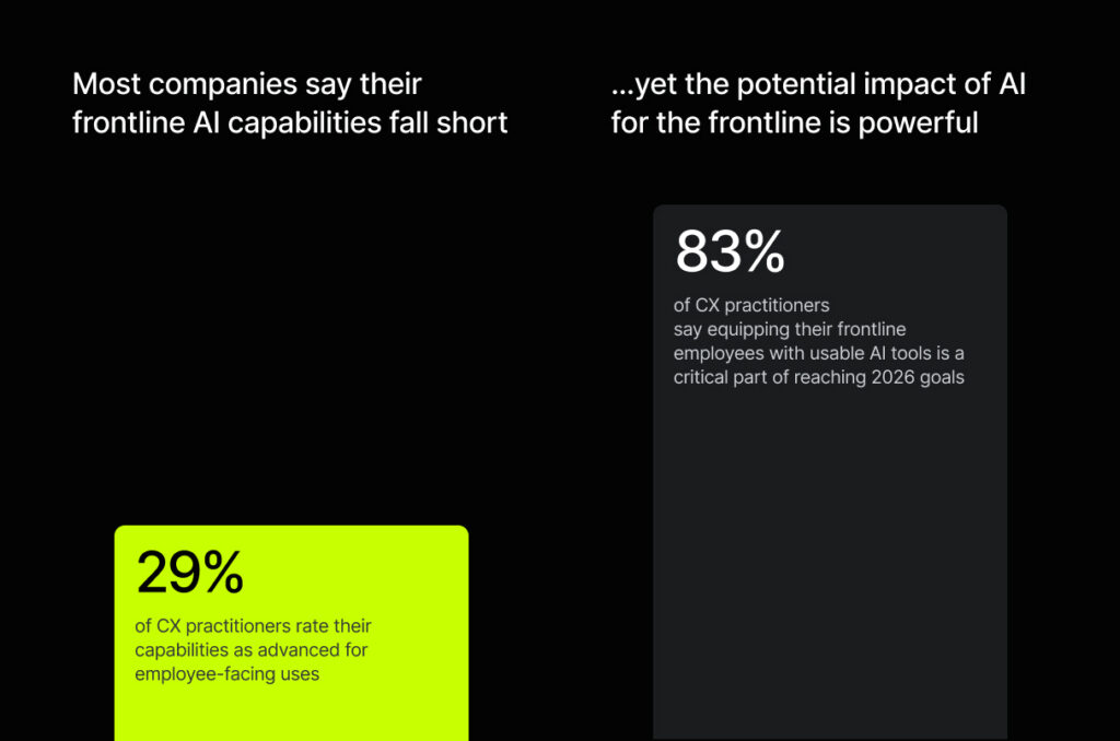 A graphic with two sections: Left—“Most companies say their frontline AI capabilities fall short.” Yellow box shows 29% of CX practitioners rate their AI as advanced. Right—“Potential is powerful.” Gray box: 83% say useful AI is critical for 2026 goals.