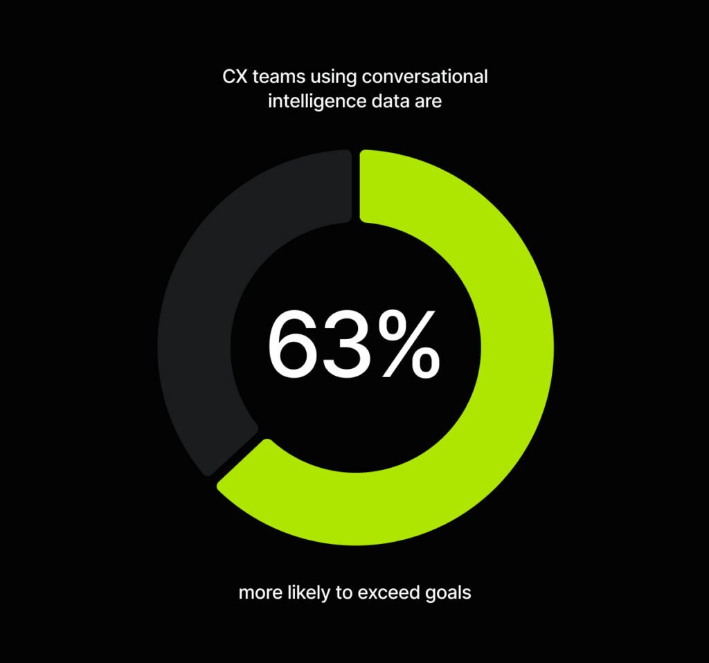 A black background with a circular chart showing 63% in the center. Text above reads CX teams using conversational intelligence data are and below it says more likely to exceed goals. Half the chart is highlighted in bright green.