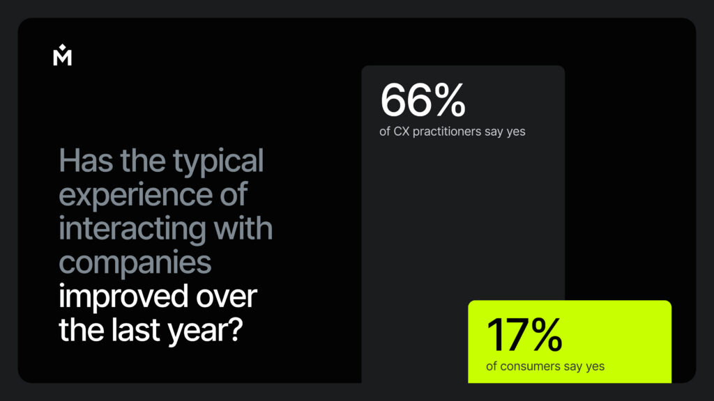 A graphic asks if interacting with companies has improved over the last year; 66% of CX practitioners say yes, while only 17% of consumers agree. The design features dark and neon green tones.