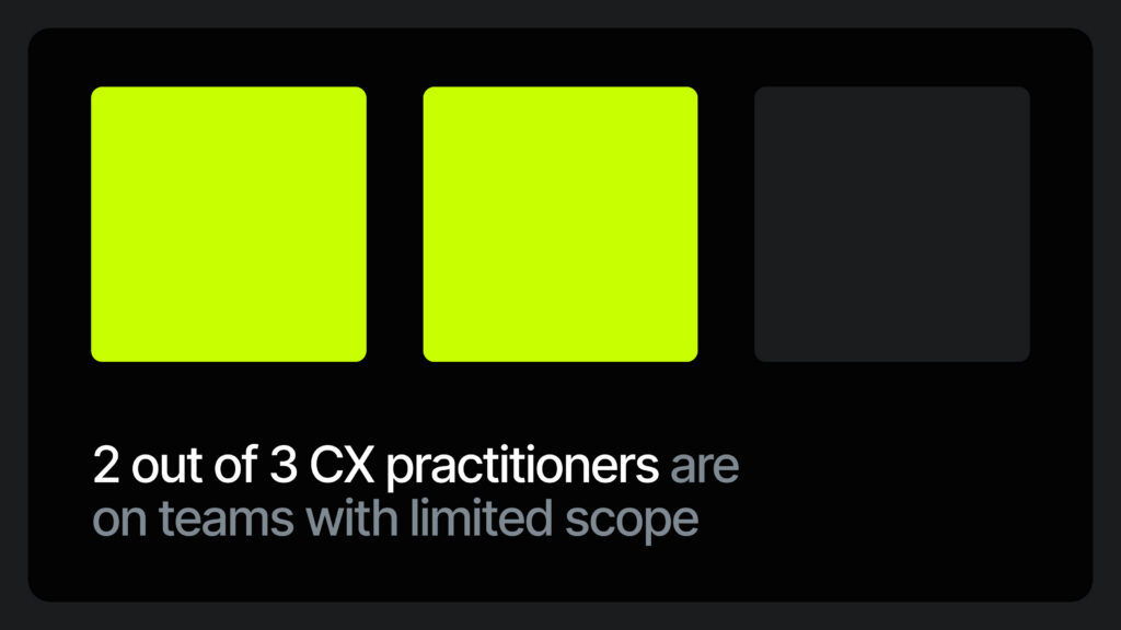 Three squares are shown; two are bright yellow-green and one is dark gray. Below them, text reads: 2 out of 3 CX practitioners are on teams with limited scope.