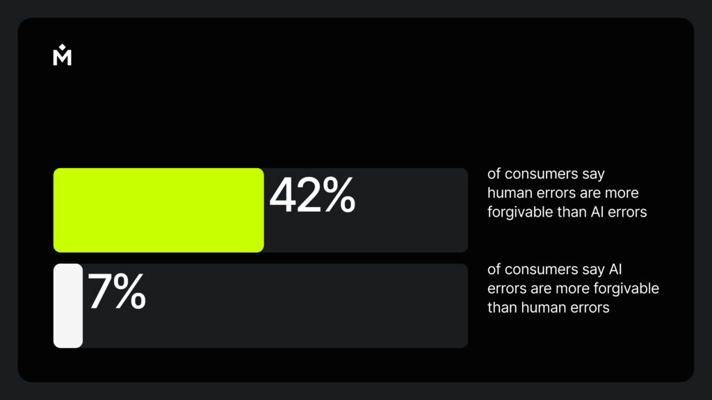 Bar chart showing 42% of consumers say human errors are more forgivable than AI errors, while 7% say AI errors are more forgivable than human errors. The chart has a black background with green and gray bars.