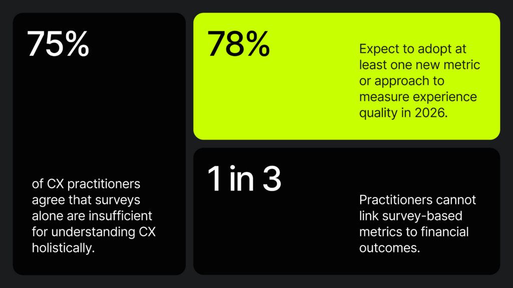 A graphic with three stats: 75% say surveys alone are insufficient for understanding CX; 78% expect new CX metrics in 2026; 1 in 3 cant link survey metrics to financial outcomes.