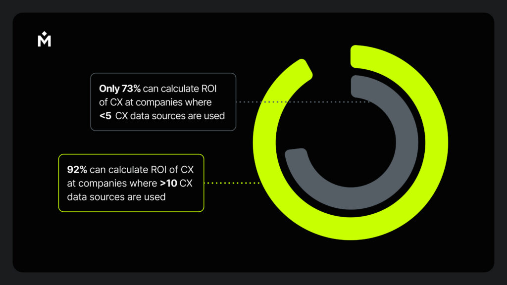 A circular chart showing: Only 73% can calculate ROI of CX at companies with fewer than 5 data sources; 92% can calculate ROI of CX at companies with more than 10 data sources.