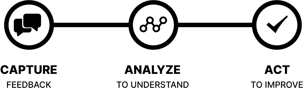 Three icons in a row: speech bubbles labeled Capture Feedback, network nodes labeled Analyze to Understand, and a checkmark labeled Act to Improve, connected by a horizontal line.